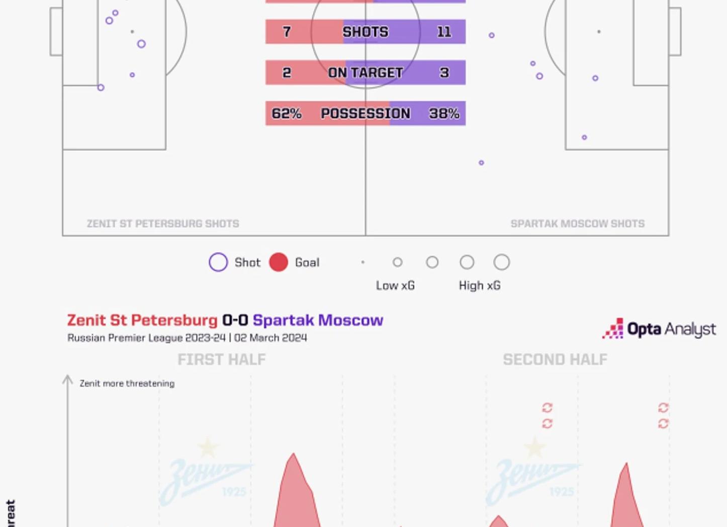 Статистика 2-х туров РПЛ: 